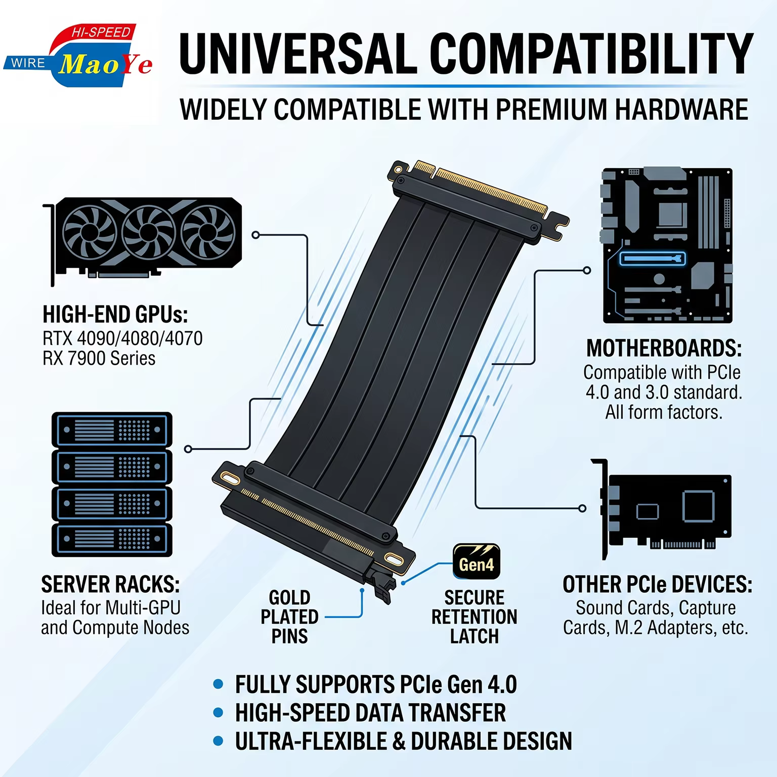 PCIe 5.0 Riser Cable Vertical GPU Mount Left-Angle Stackable Single-Layer Anti-Interference Low-EMI 6-Layer PCB CE/FCC Computer